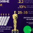 В 2025 году россияне вдвое активнее следили за вручением премии «Оскар» - Инфокам